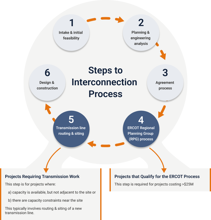 A graphic wheel of our interconnection process