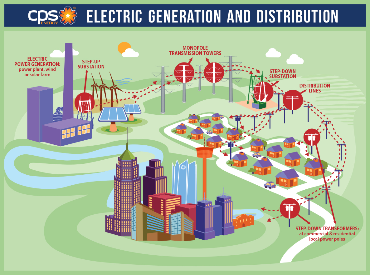 Electric Gen Distribution diagram 072425
